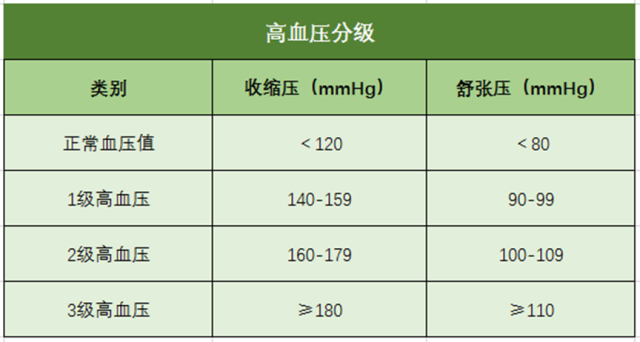 高血压、高血压分级、高血压标准、心脑血管疾病-康兴医疗器械官网